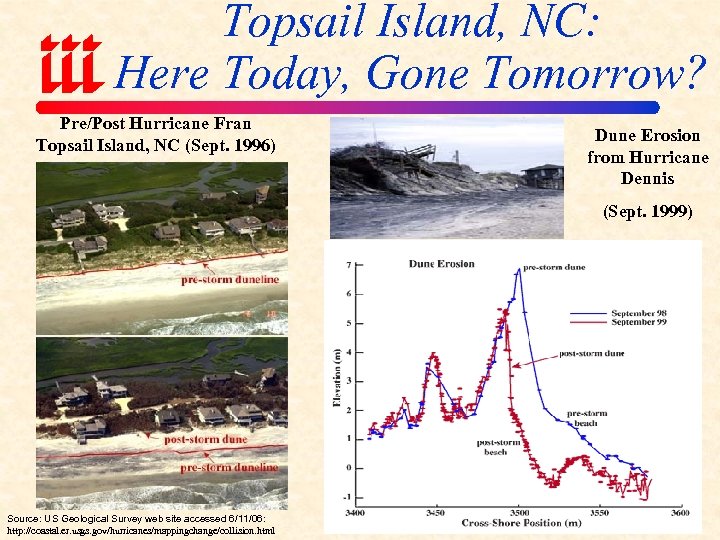 Topsail Island, NC: Here Today, Gone Tomorrow? Pre/Post Hurricane Fran Topsail Island, NC (Sept.