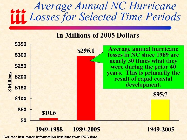 Average Annual NC Hurricane Losses for Selected Time Periods In Millions of 2005 Dollars