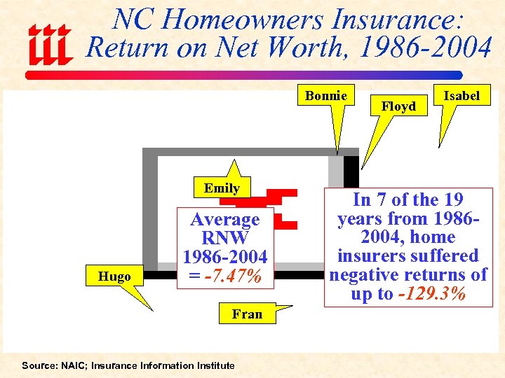 NC Homeowners Insurance: Return on Net Worth, 1986 -2004 Bonnie Emily Hugo Average RNW