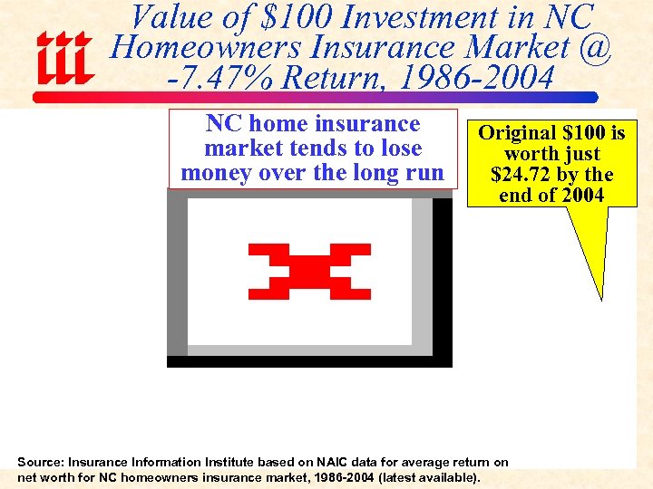 Value of $100 Investment in NC Homeowners Insurance Market @ -7. 47% Return, 1986