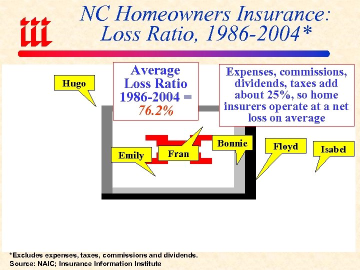 NC Homeowners Insurance: Loss Ratio, 1986 -2004* Hugo Average Loss Ratio 1986 -2004 =