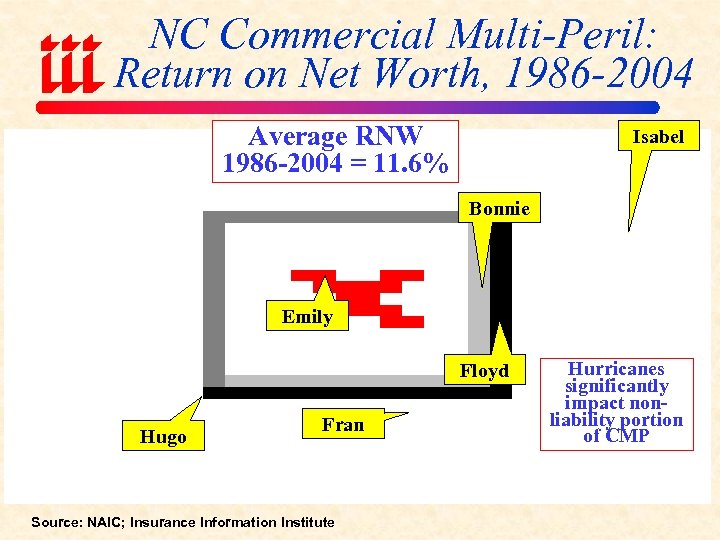 NC Commercial Multi-Peril: Return on Net Worth, 1986 -2004 Average RNW 1986 -2004 =