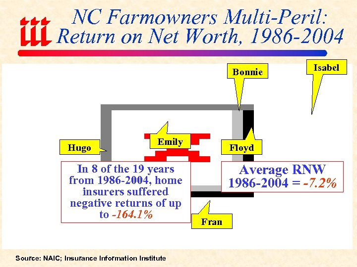 NC Farmowners Multi-Peril: Return on Net Worth, 1986 -2004 Bonnie Hugo Emily In 8