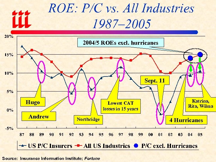 ROE: P/C vs. All Industries 1987– 2005 2004/5 ROEs excl. hurricanes Sept. 11 Hugo