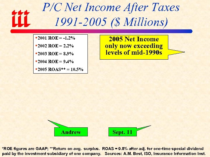 P/C Net Income After Taxes 1991 -2005 ($ Millions) 2001 ROE = -1. 2%