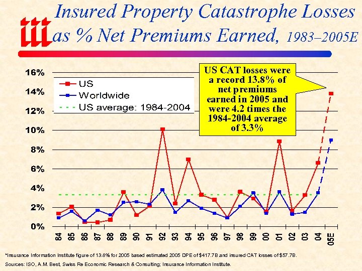 Insured Property Catastrophe Losses as % Net Premiums Earned, 1983– 2005 E US CAT
