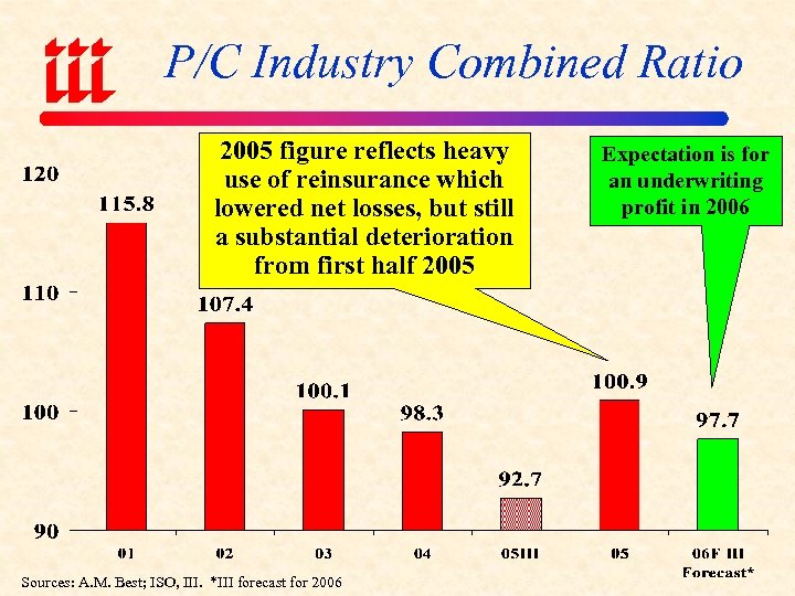 P/C Industry Combined Ratio 2005 figure reflects heavy use of reinsurance which lowered net