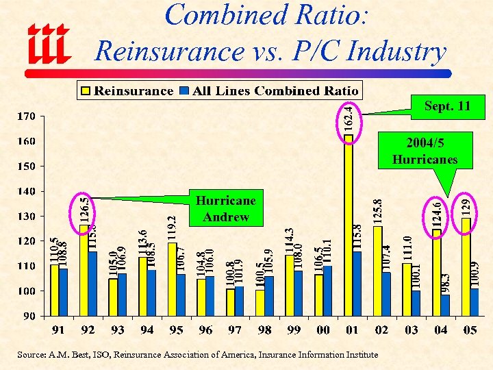 Combined Ratio: Reinsurance vs. P/C Industry Sept. 11 2004/5 Hurricanes Hurricane Andrew Source: A.
