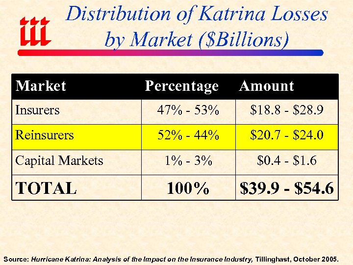 Distribution of Katrina Losses by Market ($Billions) Market Percentage Amount Insurers 47% - 53%