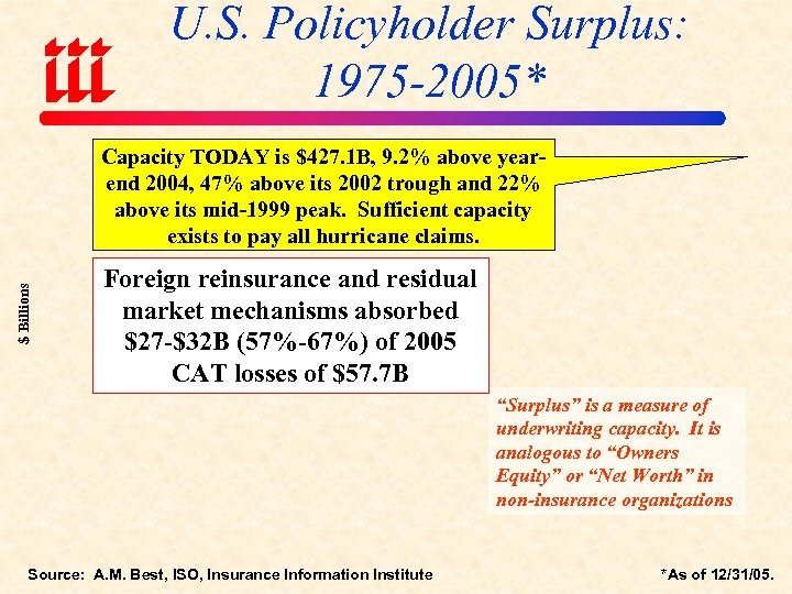 U. S. Policyholder Surplus: 1975 -2005* $ Billions Capacity TODAY is $427. 1 B,