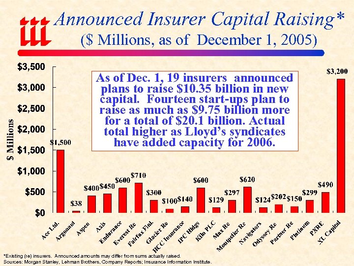 Announced Insurer Capital Raising* ($ Millions, as of December 1, 2005) As of Dec.