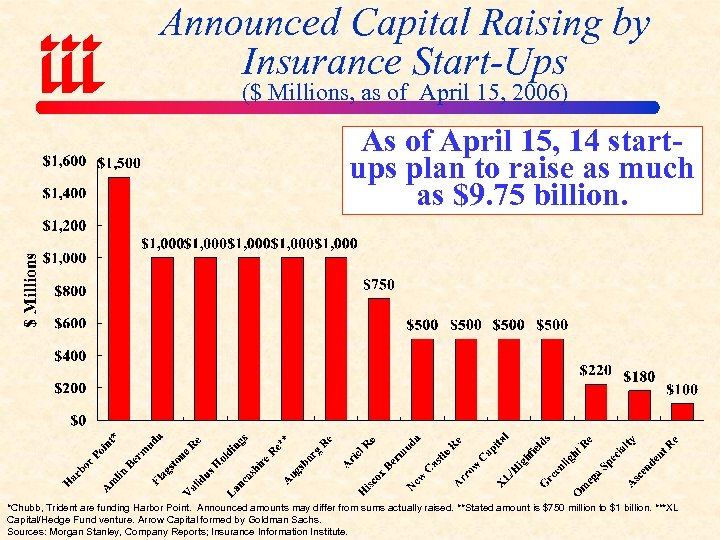 Announced Capital Raising by Insurance Start-Ups ($ Millions, as of April 15, 2006) As