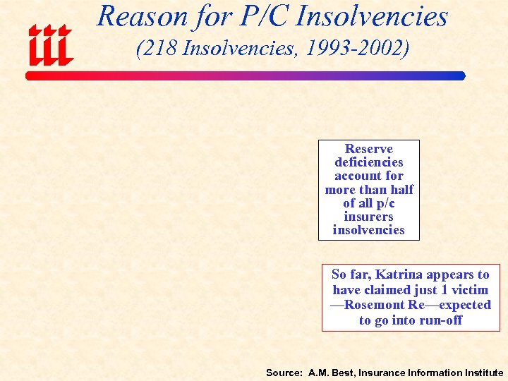 Reason for P/C Insolvencies (218 Insolvencies, 1993 -2002) Reserve deficiencies account for more than