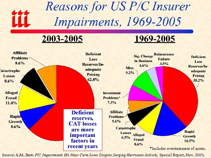 Reasons for US P/C Insurer Impairments, 1969 -2005 2003 -2005 Deficient reserves, CAT losses