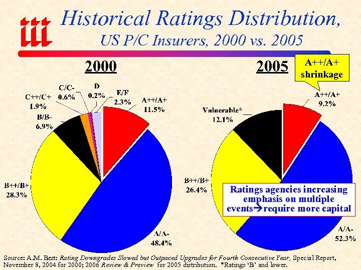 Historical Ratings Distribution, US P/C Insurers, 2000 vs. 2005 2000 2005 A++/A+ shrinkage Ratings