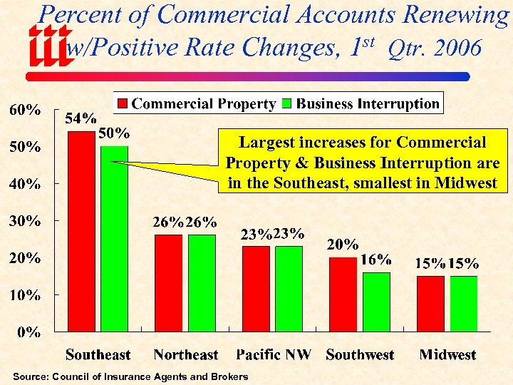 Percent of Commercial Accounts Renewing w/Positive Rate Changes, 1 st Qtr. 2006 Largest increases