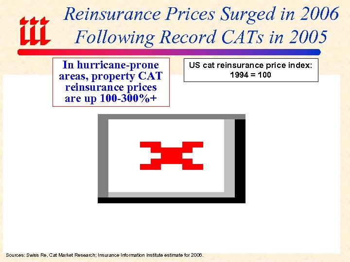 Reinsurance Prices Surged in 2006 Following Record CATs in 2005 In hurricane-prone areas, property