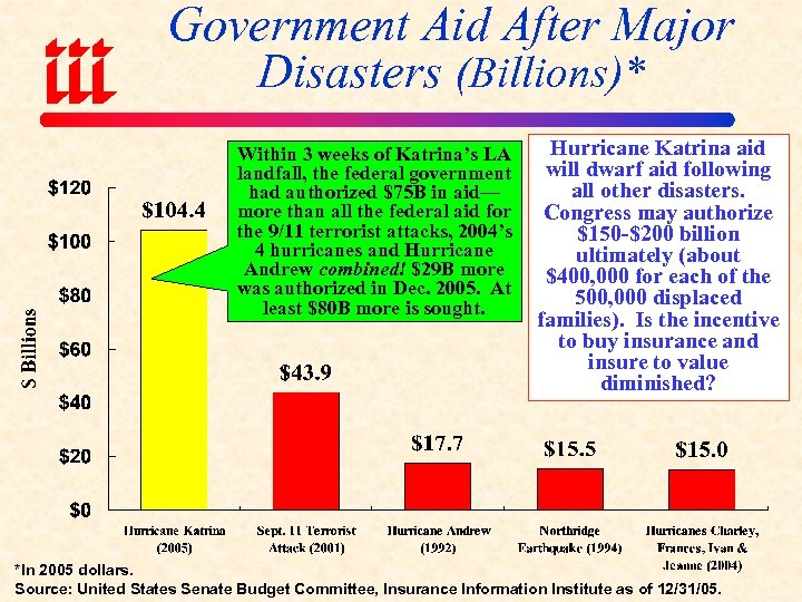 Government Aid After Major Disasters (Billions)* Within 3 weeks of Katrina’s LA landfall, the