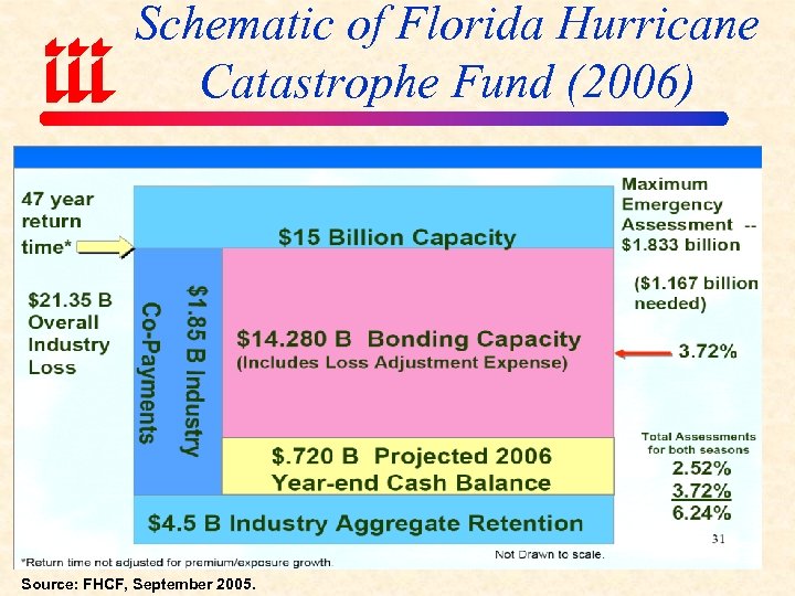 Schematic of Florida Hurricane Catastrophe Fund (2006) Source: FHCF, September 2005. 
