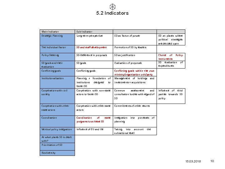 5. 2 Indicators Main Indicator Strategic Planning Sub-Indicator Long-term perspective SD as factor of