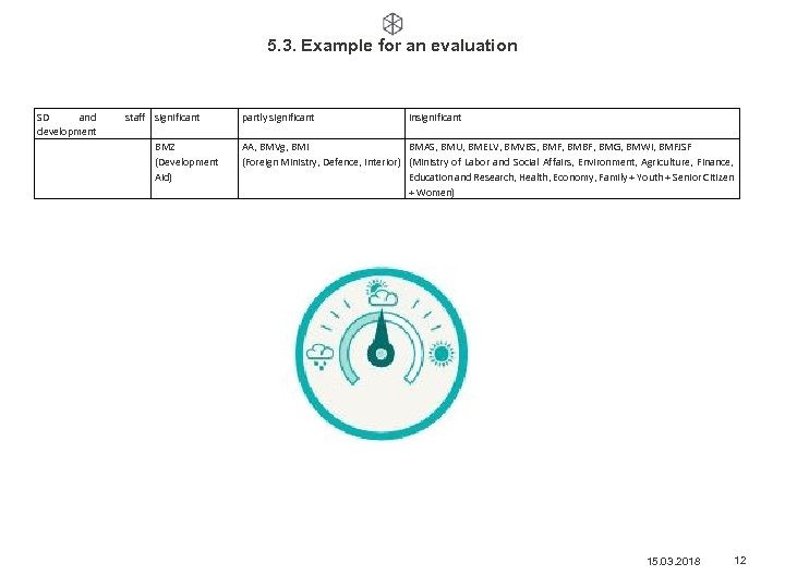 5. 3. Example for an evaluation SD and development staff significant BMZ (Development Aid)