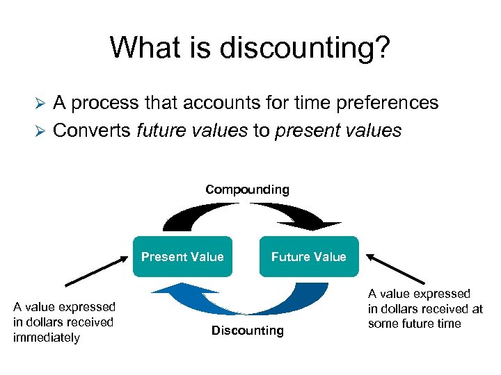 What is discounting? A process that accounts for time preferences Ø Converts future values