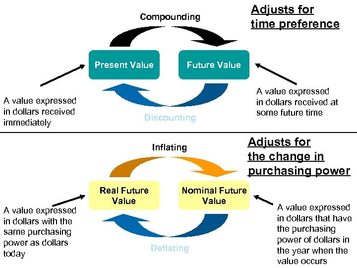 Compounding Present Value A value expressed in dollars received immediately Future Value Discounting Inflating