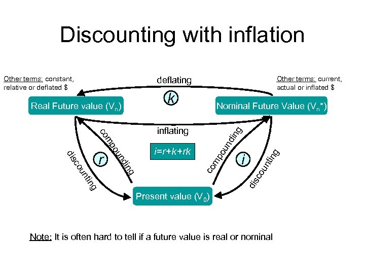 Discounting with inflation Other terms: constant, relative or deflated $ Other terms: current, actual