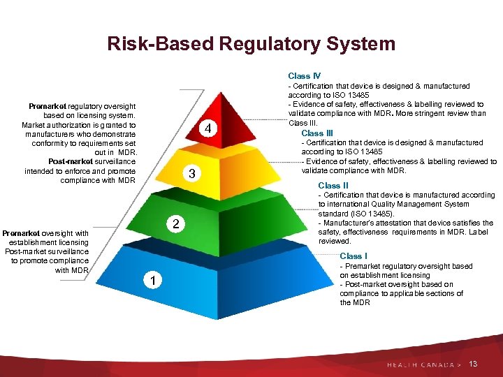 Risk-Based Regulatory System Class IV Premarket regulatory oversight based on licensing system. Market authorization