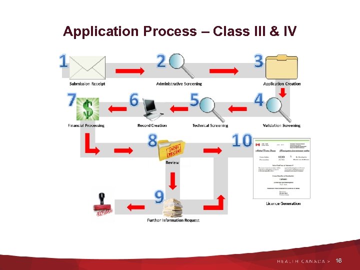 Application Process – Class III & IV 16 