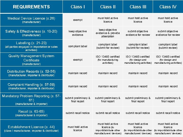 REQUIREMENTS Class III Class IV Medical Device Licence (s. 26) exempt must hold active