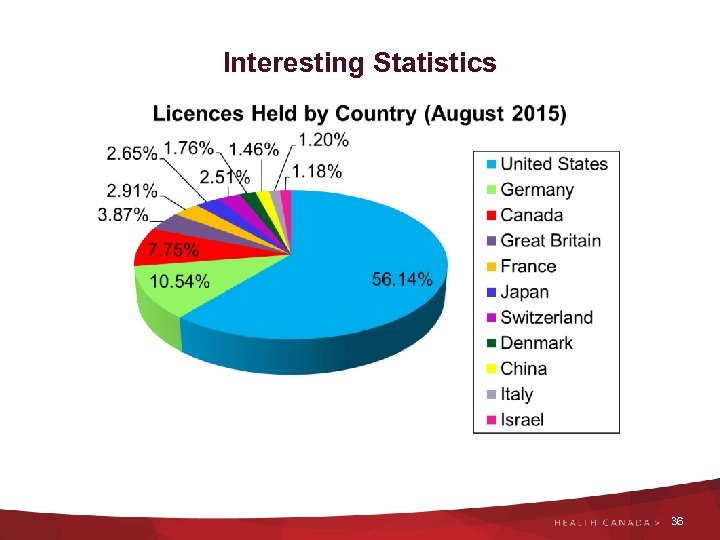 Interesting Statistics 36 
