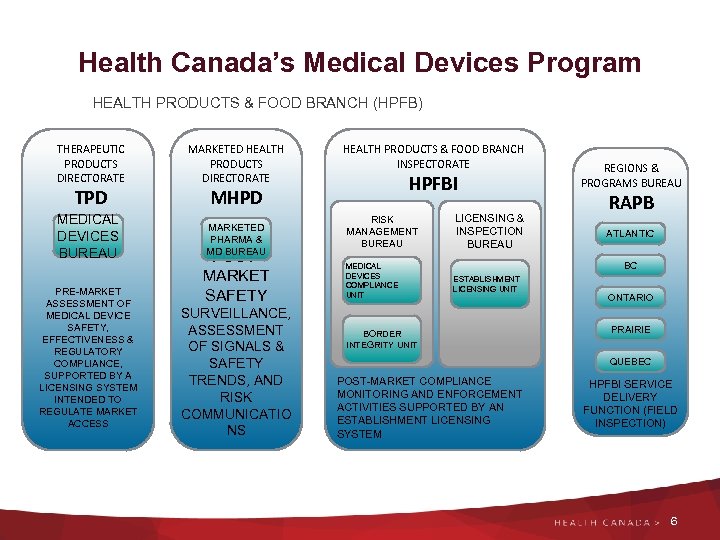 Health Canada’s Medical Devices Program HEALTH PRODUCTS & FOOD BRANCH (HPFB) THERAPEUTIC PRODUCTS DIRECTORATE