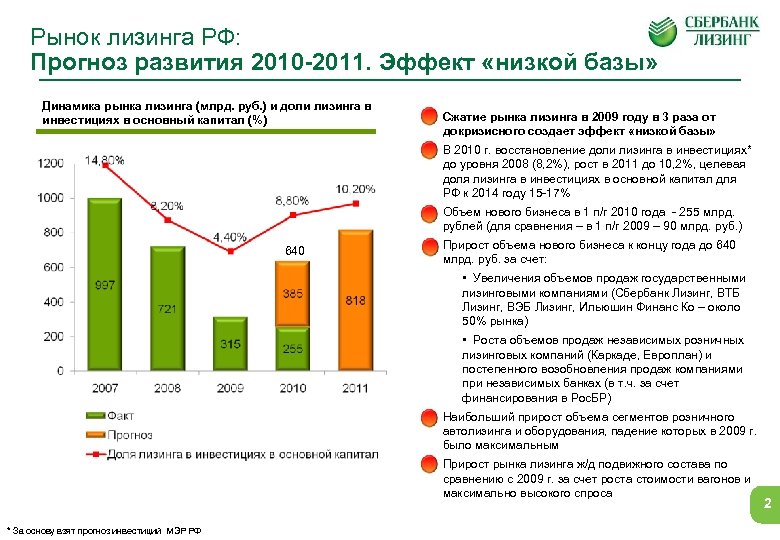 Проблемы развития лизинга в россии презентация