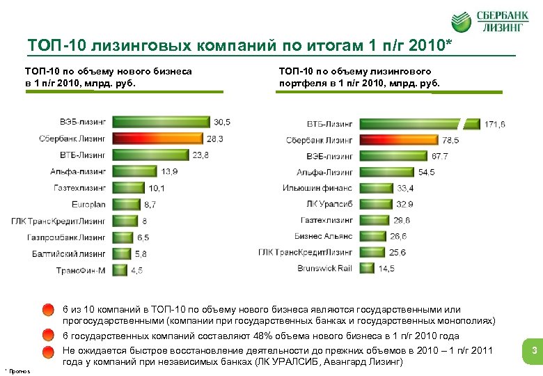 Лизинговые компании рейтинг 2023