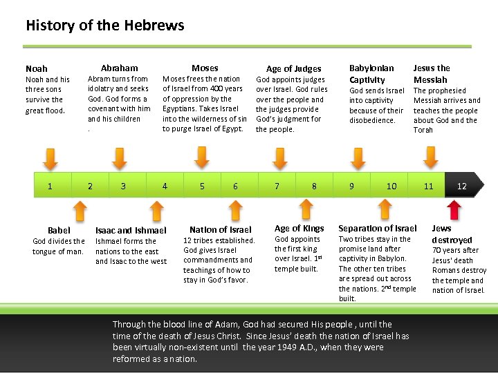 History of the Hebrews Abraham Noah and his three sons survive the great flood.