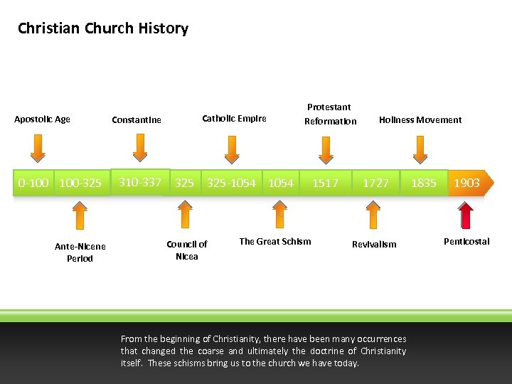 Church History A Christian a believer of Jesus