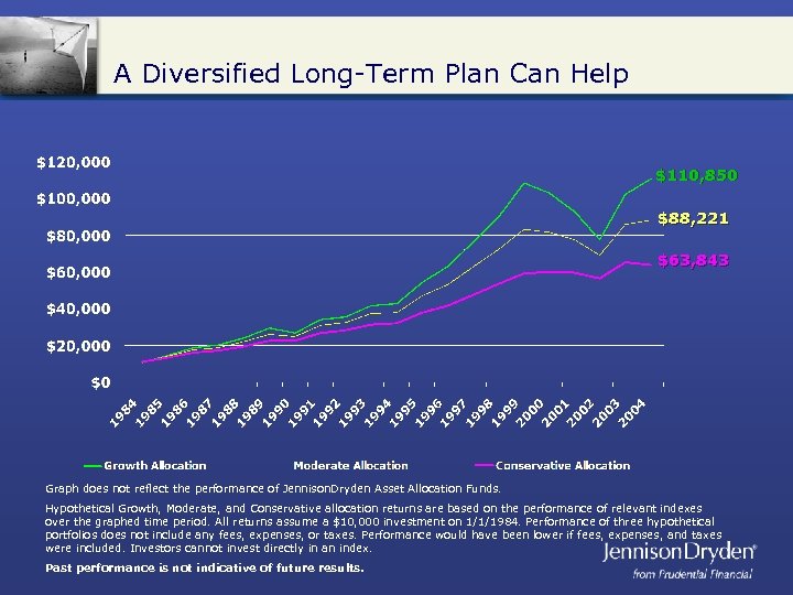 A Diversified Long-Term Plan Can Help $110, 850 $88, 221 $63, 843 Graph does