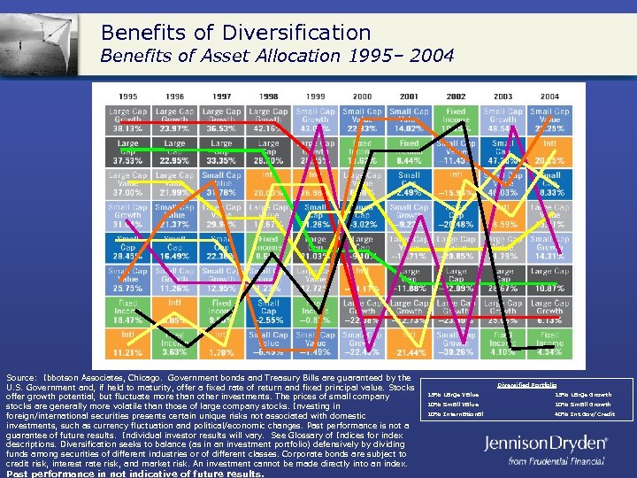 Benefits of Diversification Benefits of Asset Allocation 1995– 2004 Source: Ibbotson Associates, Chicago. Government