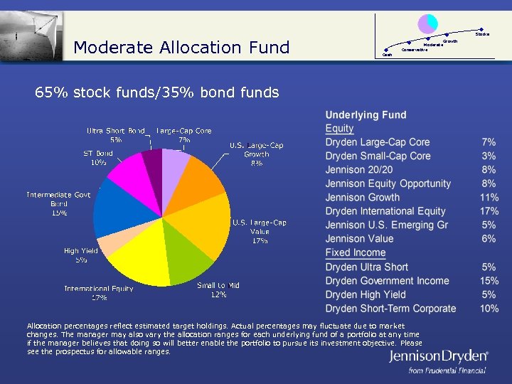 Stocks Moderate Allocation Fund Moderate Conservative Cash 65% stock funds/35% bond funds Allocation percentages