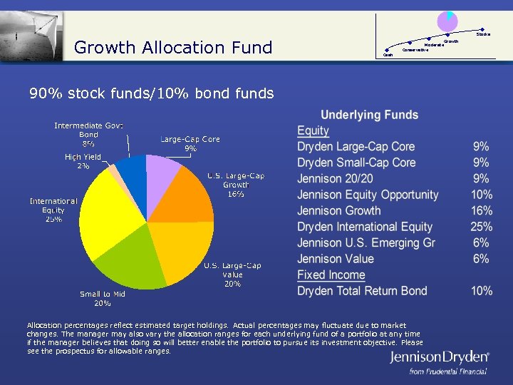 Stocks Growth Allocation Fund Moderate Conservative Cash 90% stock funds/10% bond funds Allocation percentages