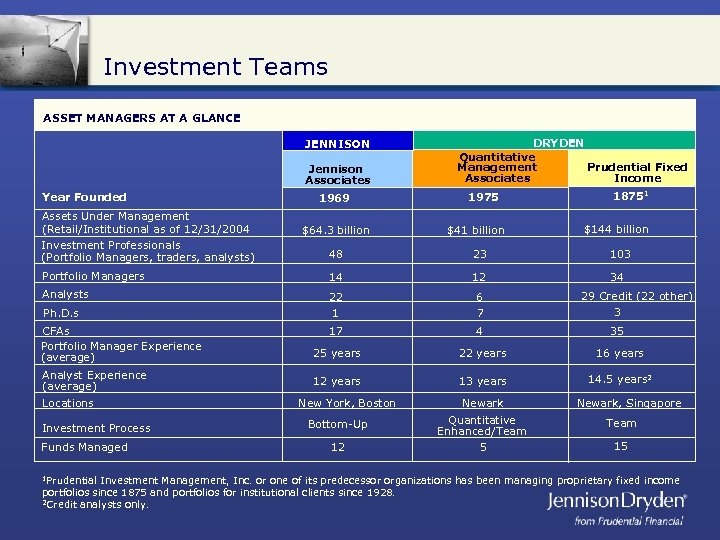 Investment Teams ASSET MANAGERS AT A GLANCE JENNISON Jennison Associates Year Founded Assets Under