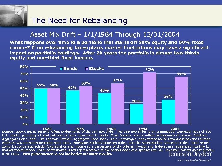 The Need for Rebalancing Asset Mix Drift – 1/1/1984 Through 12/31/2004 What happens over
