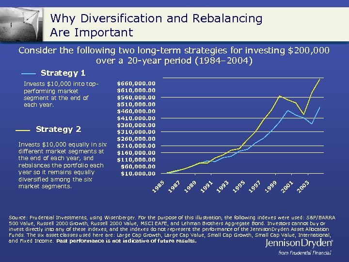 Why Diversification and Rebalancing Are Important Consider the following two long-term strategies for investing
