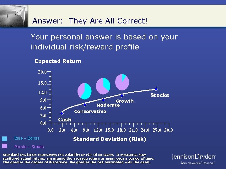 Answer: They Are All Correct! Your personal answer is based on your individual risk/reward