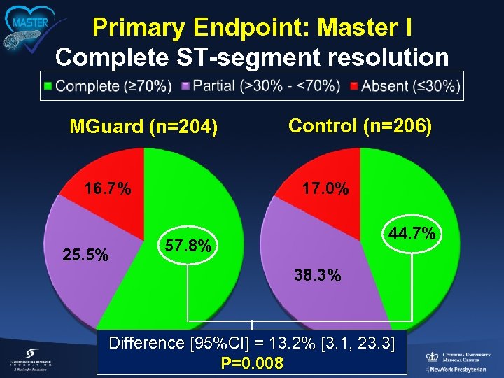 Primary Endpoint: Master I Complete ST-segment resolution MGuard (n=204) 16. 7% 25. 5% Control