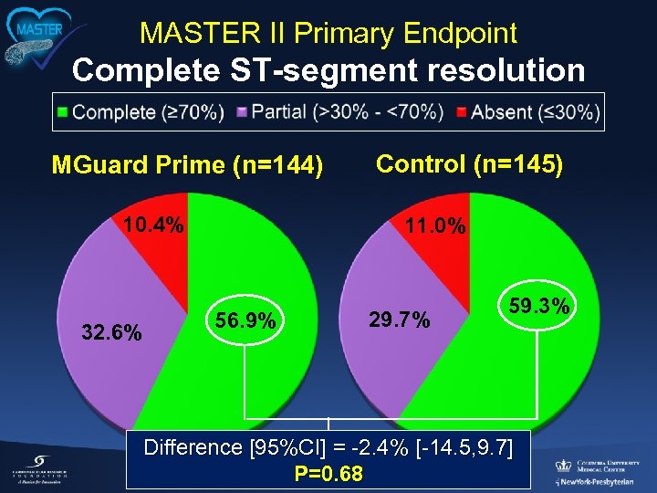 MASTER II Primary Endpoint Complete ST-segment resolution MGuard Prime (n=144) 10. 4% 32. 6%