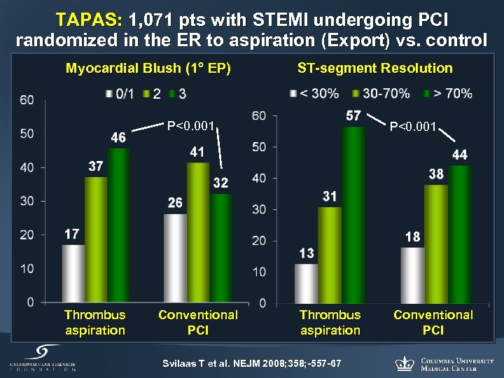 TAPAS: 1, 071 pts with STEMI undergoing PCI randomized in the ER to aspiration
