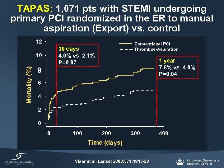 TAPAS: 1, 071 pts with STEMI undergoing primary PCI randomized in the ER to