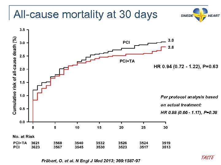 All-cause mortality at 30 days HR 0. 94 (0. 72 - 1. 22), P=0.
